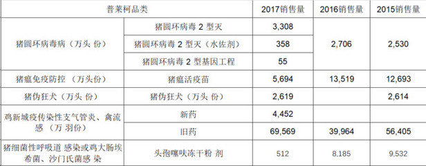 闫纯朴: 兽药、动物疫苗- 普莱柯 一: 公司介绍 1. 公司主要从事动物用生物制品与化学药品的研发、生产和销售,以及相关技术转让或许可业务;产品涵盖猪用疫. - 雪球