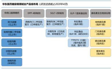 华东医药7个新药摩拳擦掌,“砍掉”6个仿制药,糖尿病产品线全布局