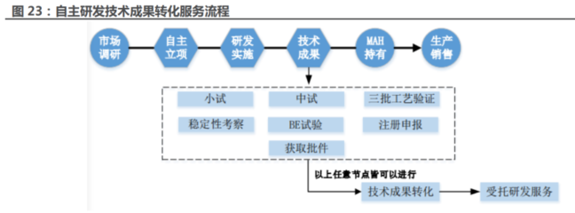 2022年百诚医药发展前景分析 百诚医药深度覆盖医药研发全产业链