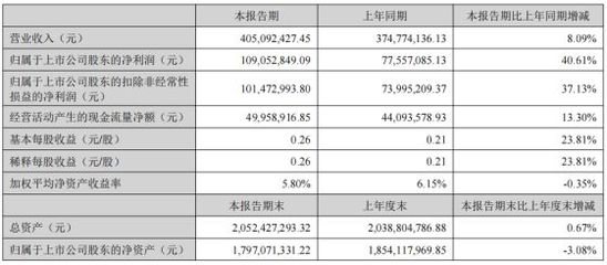 泰恩康上半年盈利1.09亿元 股东聚兰德、瑞兰德合计减持超5%