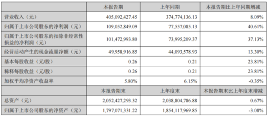 泰恩康上半年盈利1.09亿元 股东聚兰德、瑞兰德合计减持超5%