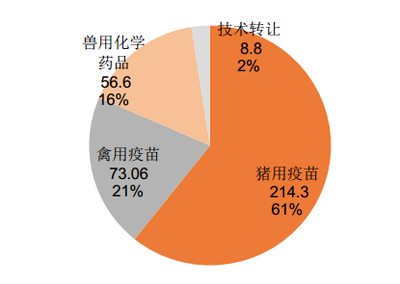 普莱柯:禽苗、猪苗升级换代,新品研发强力扩增业绩增长