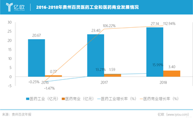 5100万设立子公司,贵州百灵跨出西部“第二步”