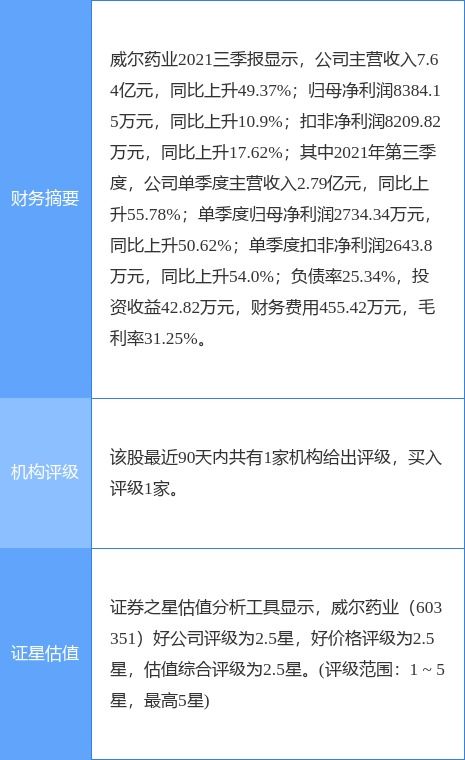 威尔药业最新公告 子公司获得高新技术企业证书