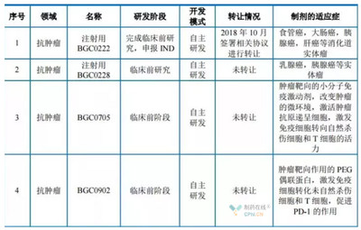 风口浪尖上的博瑞医药 简析其业务拓展和布局情况