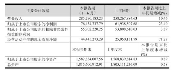 普莱柯上半年净利超7600万元,资金比较充足