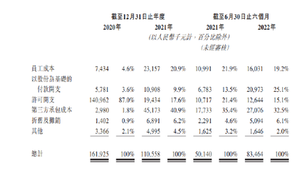 药明系杀入脱发赛道:融资补血,研发支出猛增,多款核心产品来自转让,红杉浮盈已近20亿!