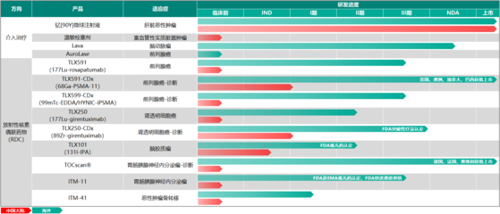 全球核药龙头捷报频频,远大医药全球创新RDC药物TLX101国内IND获受理