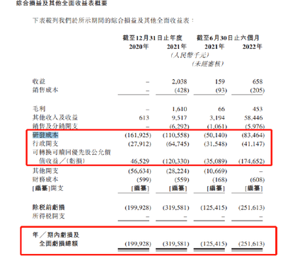 药明系杀入脱发赛道:融资补血,研发支出猛增,多款核心产品来自转让,红杉浮盈已近20亿!