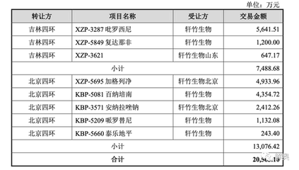 轩竹生物IPO:原股东把11亿亏损甩给股民,四环医药拆分而来,未有药品上市,技术转让众多,1年估值暴涨2倍余