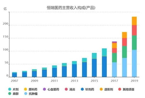 20年涨了170倍 恒瑞医药市场今日一度突破5000亿